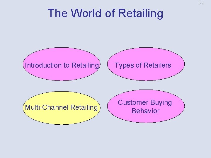 3 -2 The World of Retailing Introduction to Retailing Types of Retailers Multi-Channel Retailing