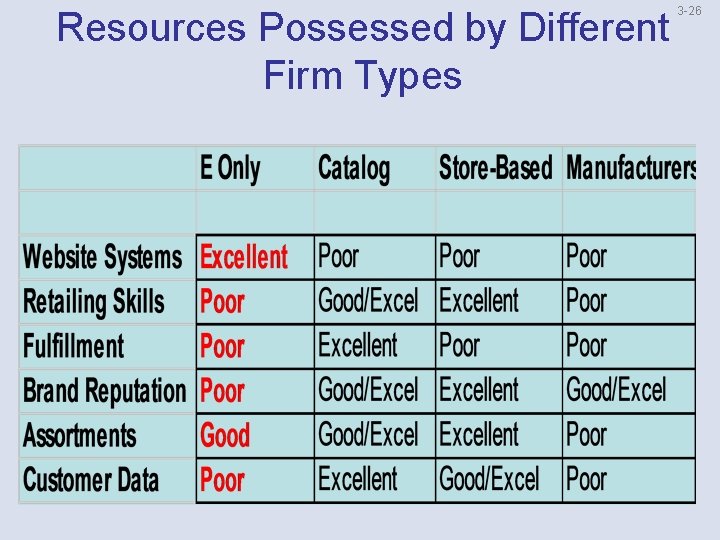 Resources Possessed by Different Firm Types 3 -26 
