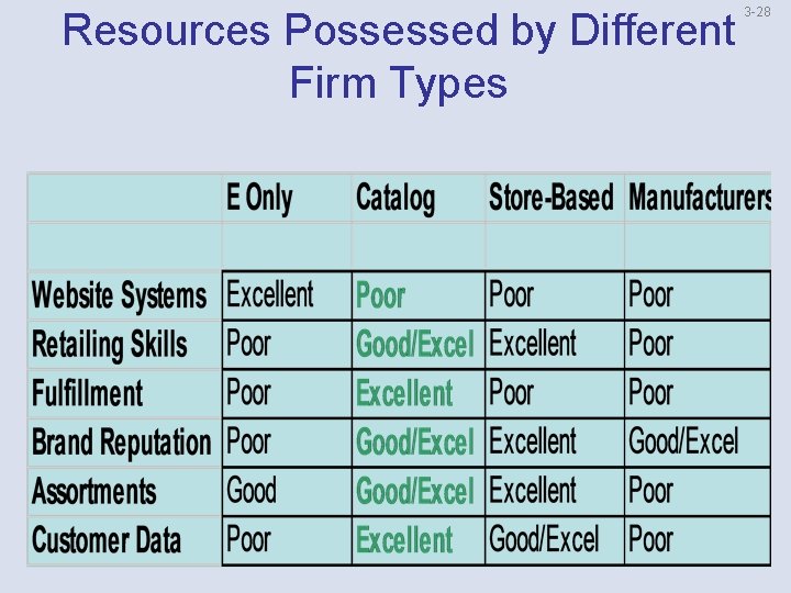 Resources Possessed by Different Firm Types 3 -28 