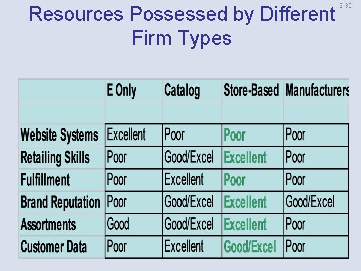 Resources Possessed by Different Firm Types 3 -30 