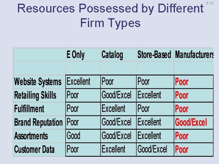 Resources Possessed by Different Firm Types 3 -33 