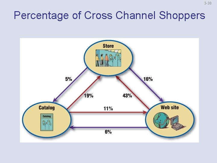 3 -38 Percentage of Cross Channel Shoppers 