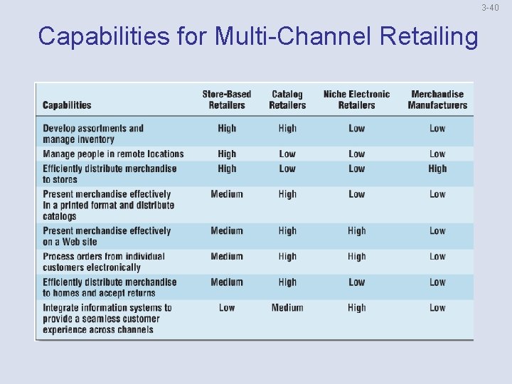 3 -40 Capabilities for Multi-Channel Retailing 
