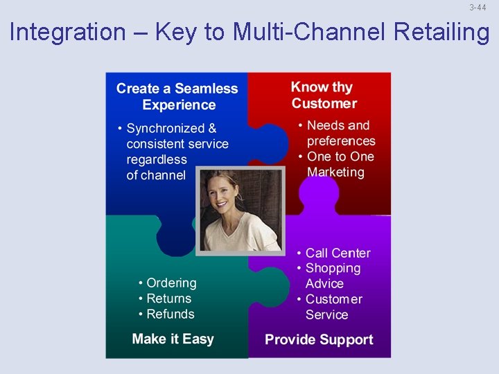 3 -44 Integration – Key to Multi-Channel Retailing 
