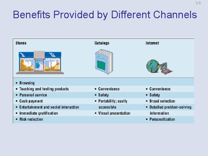 3 -5 Benefits Provided by Different Channels 