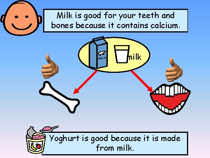Milk is good for your teeth and bones because it contains calcium. milk Yoghurt
