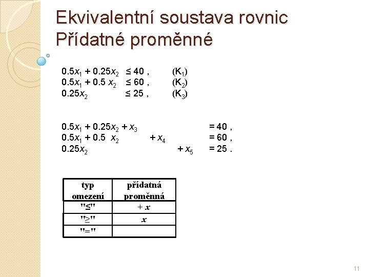 Ekvivalentní soustava rovnic Přídatné proměnné 0. 5 x 1 + 0. 25 x 2