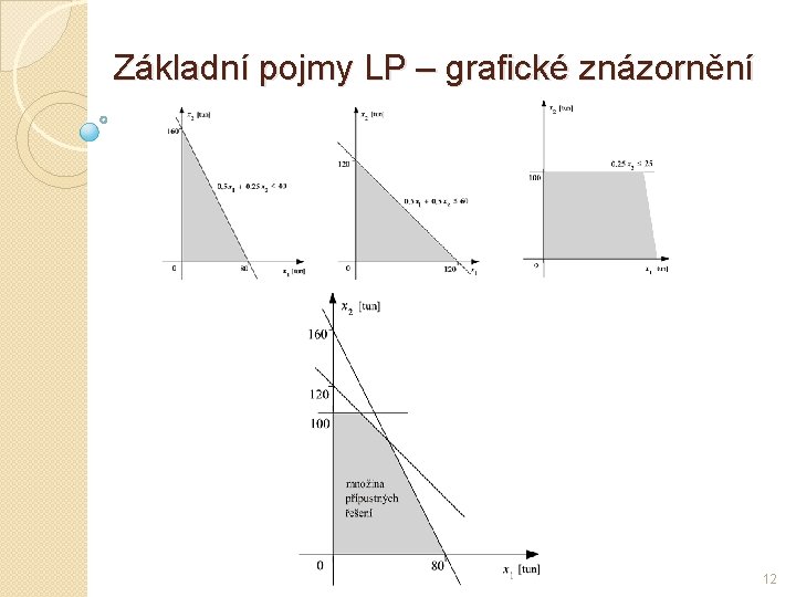 Základní pojmy LP – grafické znázornění 12 