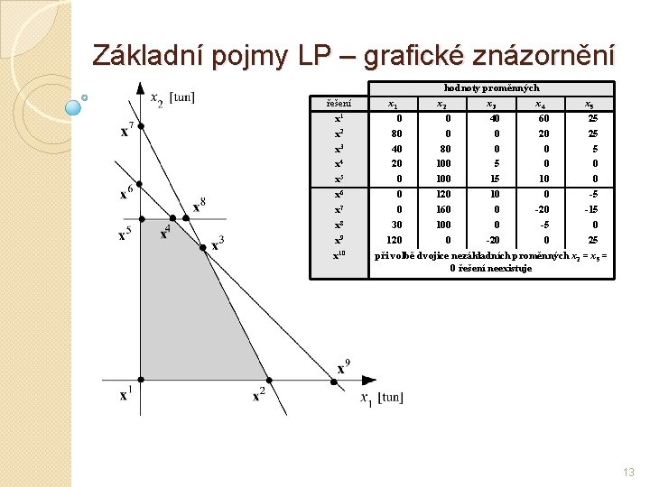 Základní pojmy LP – grafické znázornění řešení x 1 x 2 x 3 x