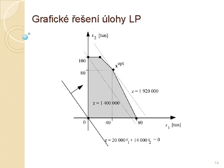 Grafické řešení úlohy LP 14 