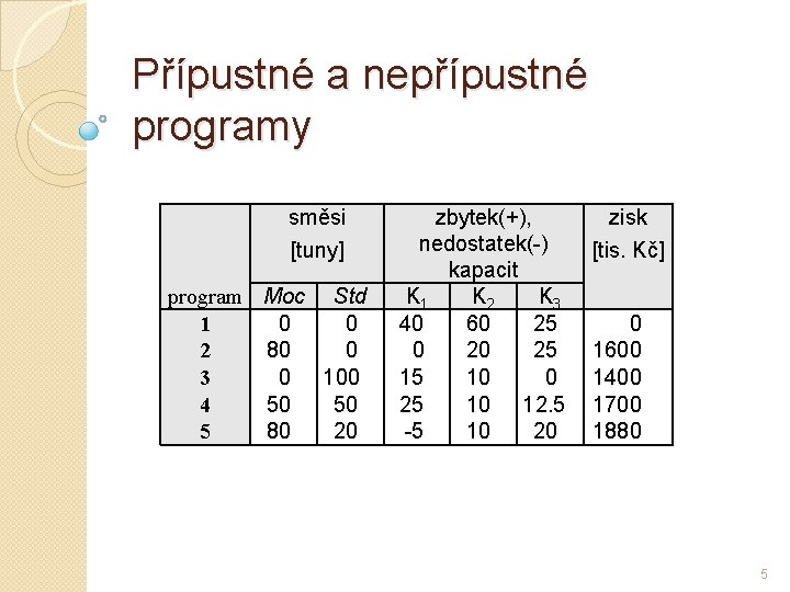 Přípustné a nepřípustné programy směsi [tuny] program Moc Std 1 0 0 2 80