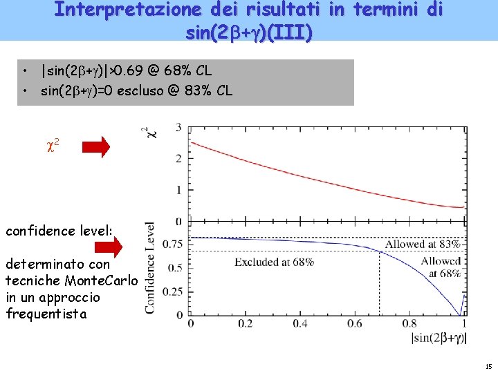 Interpretazione dei risultati in termini di sin(2 + )(III) • |sin(2 + )|>0. 69