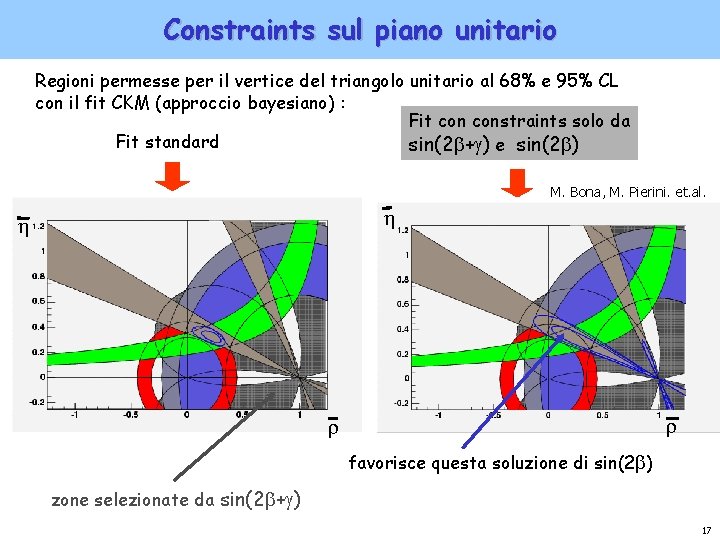 Constraints sul piano unitario Regioni permesse per il vertice del triangolo unitario al 68%