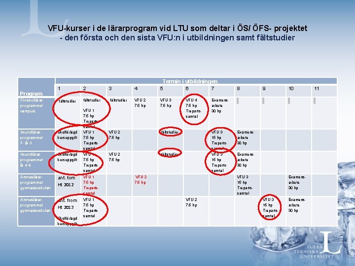 VFU-kurser i de lärarprogram vid LTU som deltar i ÖS/ ÖFS- projektet - den