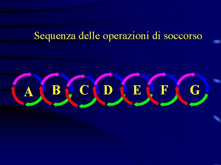 Sequenza delle operazioni di soccorso A B C D E F G 