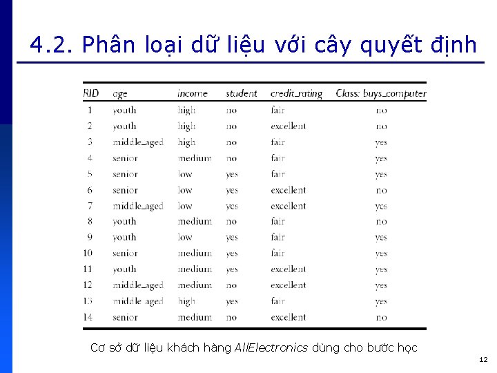 4. 2. Phân loại dữ liệu với cây quyết định Cơ sở dữ liệu