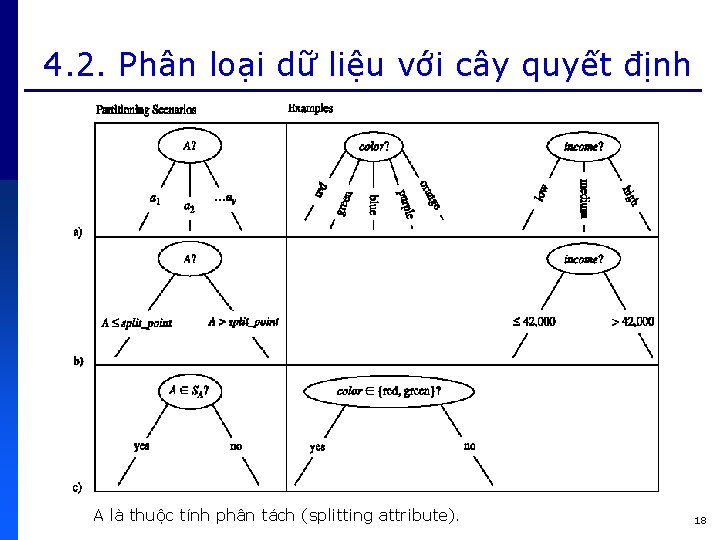 4. 2. Phân loại dữ liệu với cây quyết định A là thuộc tính