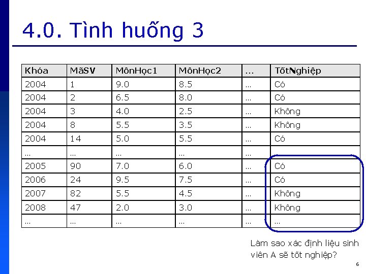 4. 0. Tình huống 3 Khóa MãSV Môn. Học 1 Môn. Học 2 …