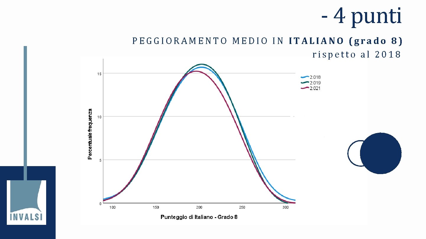 - 4 punti PEGGIORAMENTO MEDIO IN ITALIANO (grado 8) rispetto al 2018 