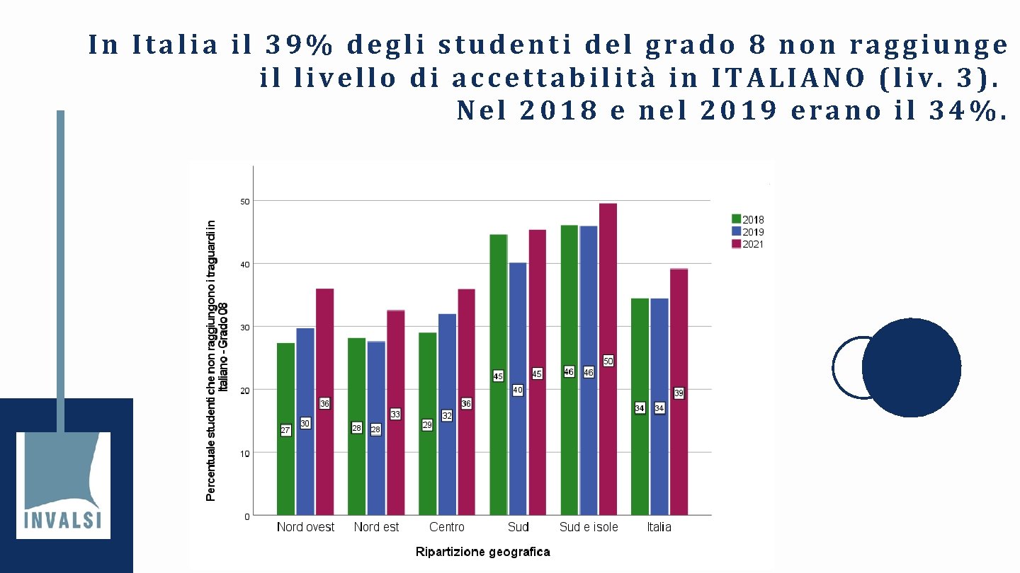 In Italia il 39% degli studenti del grado 8 non raggiunge il livello di