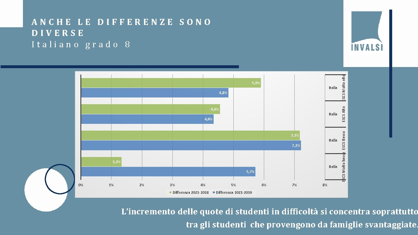 4, 8% 4, 6% Italia 4, 4% 7, 2% Italia 7, 2% 1, 3%