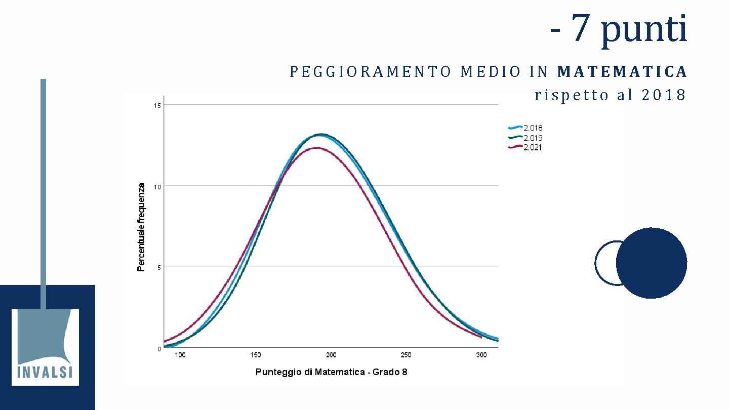 - 7 punti PEGGIORAMENTO MEDIO IN MATEMATICA rispetto al 2018 