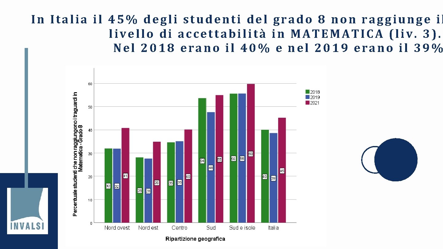 In Italia il 45% degli studenti del grado 8 non raggiunge il livello di