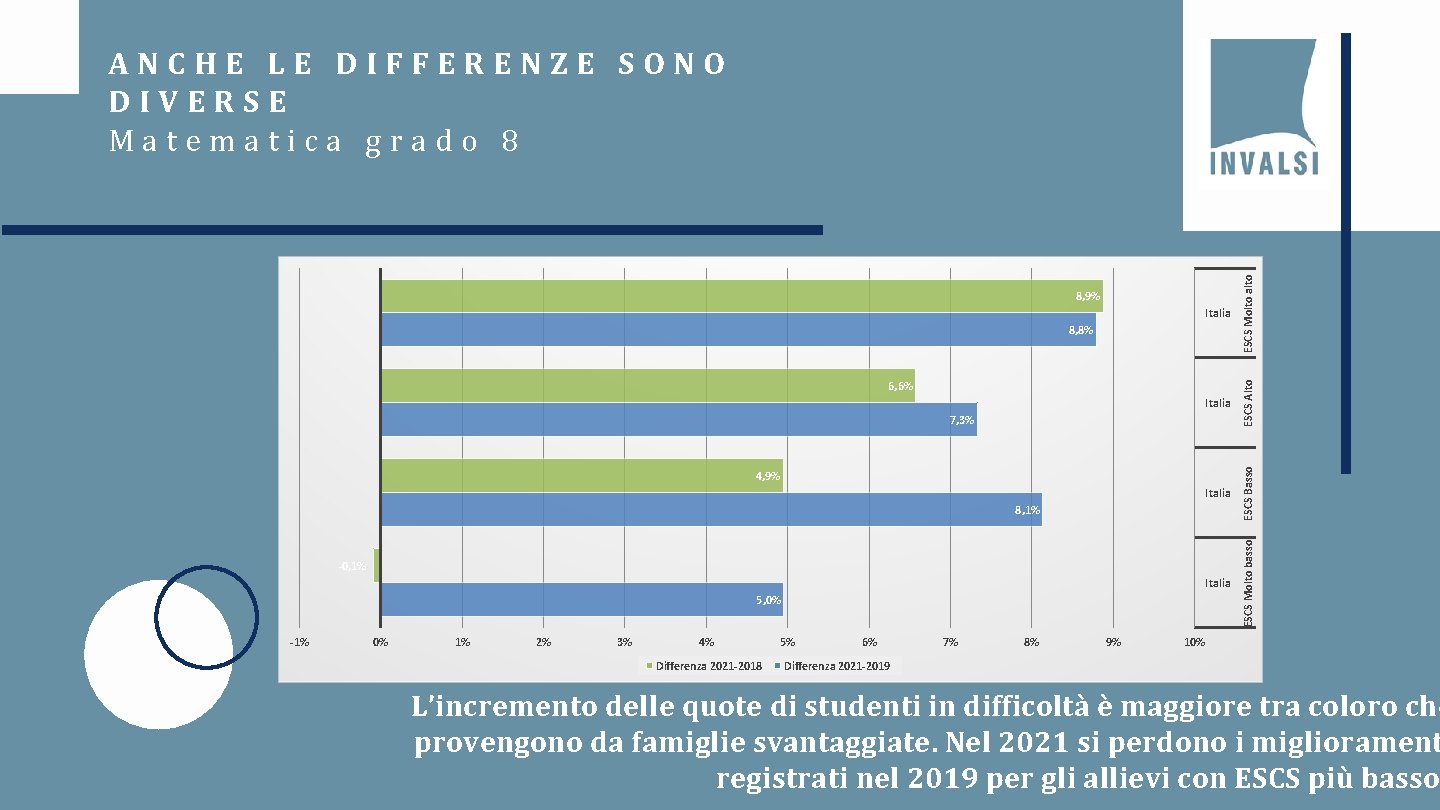 Italia 8, 8% 6, 6% Italia ESCS Basso Italia ESCS Molto basso 7, 3%