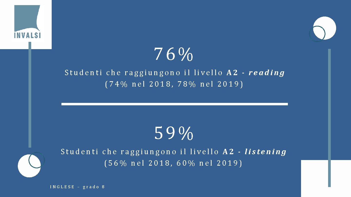 76% Studenti che raggiungono il livello A 2 - reading (74% nel 2018, 78%