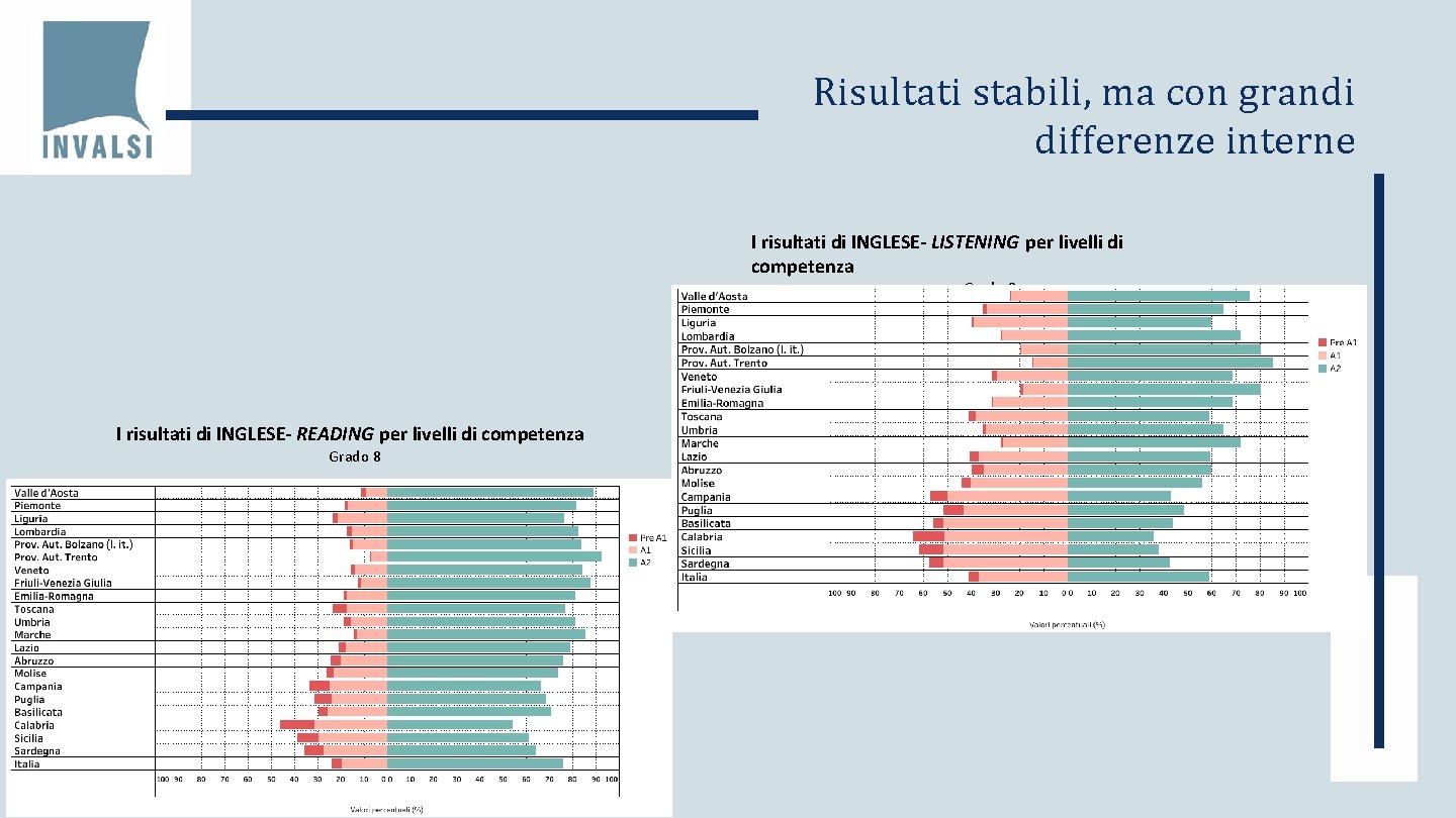 Risultati stabili, ma con grandi differenze interne I risultati di INGLESE- LISTENING per livelli