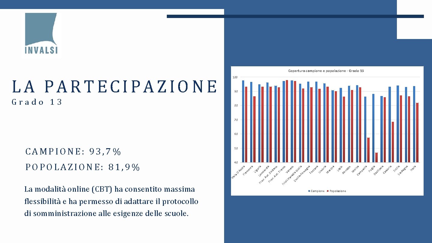 Copertura campione e popolazione - Grado 13 LA PARTECIPAZIONE Grado 13 100 90 80