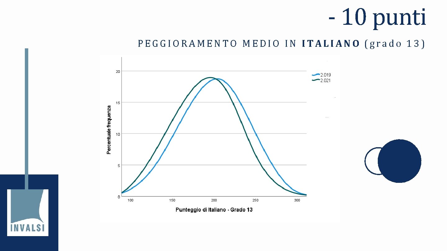 - 10 punti PEGGIORAMENTO MEDIO IN ITALIANO (grado 13) 