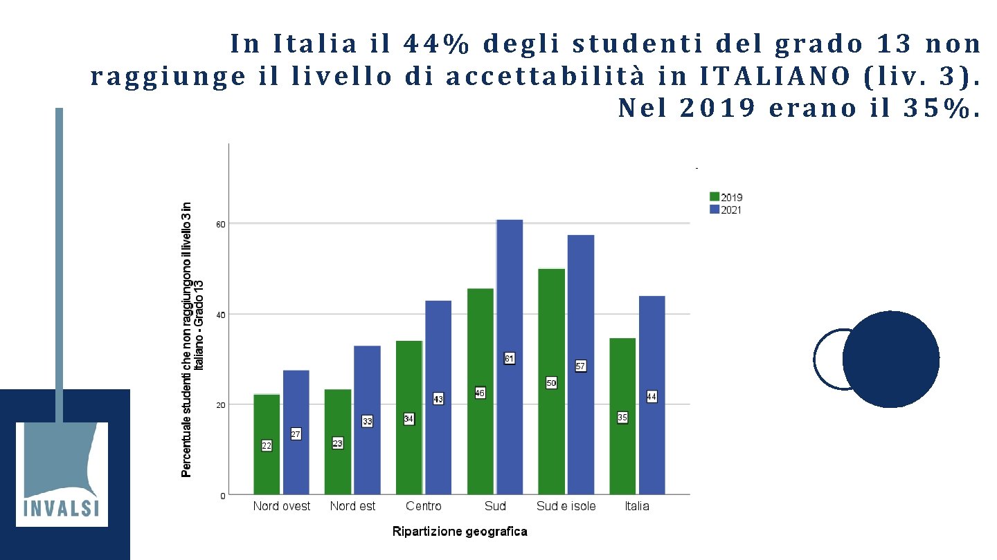 In Italia il 44% degli studenti del grado 13 non raggiunge il livello di
