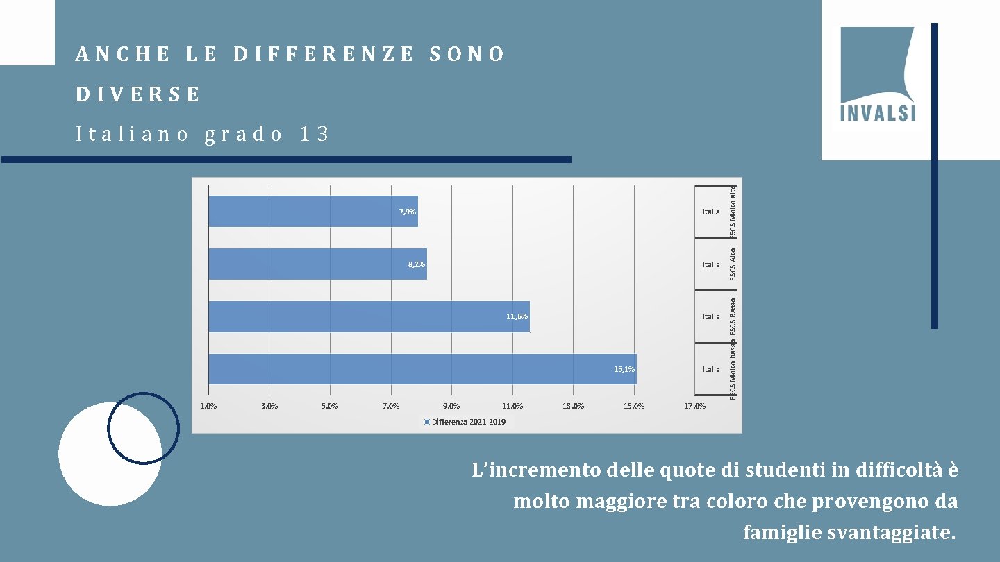 ANCHE LE DIFFERENZE SONO DIVERSE 8, 2% Italia 11, 6% Italia 15, 1% 1,