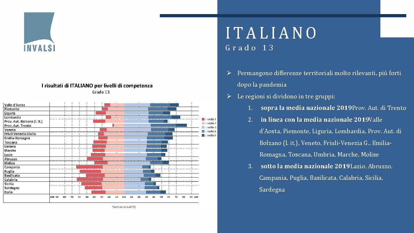 ITALIANO Grado 13 Ø Permangono differenze territoriali molto rilevanti, più forti I risultati di