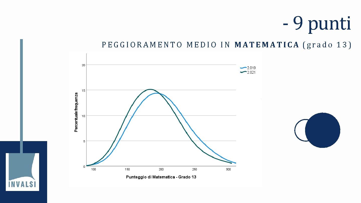 - 9 punti PEGGIORAMENTO MEDIO IN MATEMATICA (grado 13) 