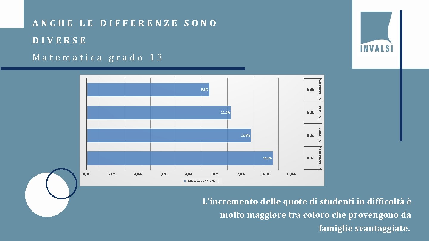 ANCHE LE DIFFERENZE SONO DIVERSE 11, 3% Italia 12, 9% Italia 14, 6% 0,