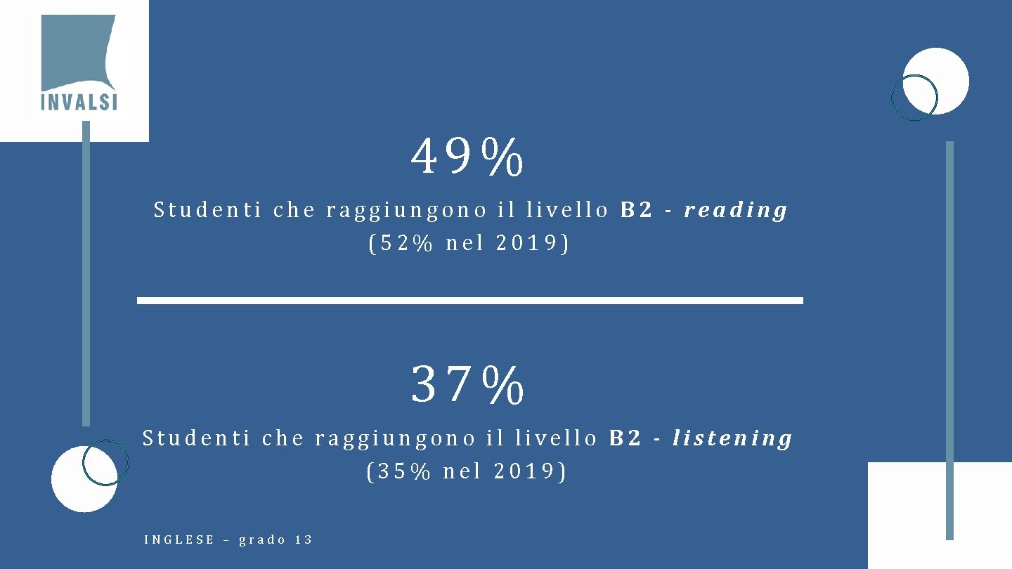 49% Studenti che raggiungono il livello B 2 - reading (52% nel 2019) 37%