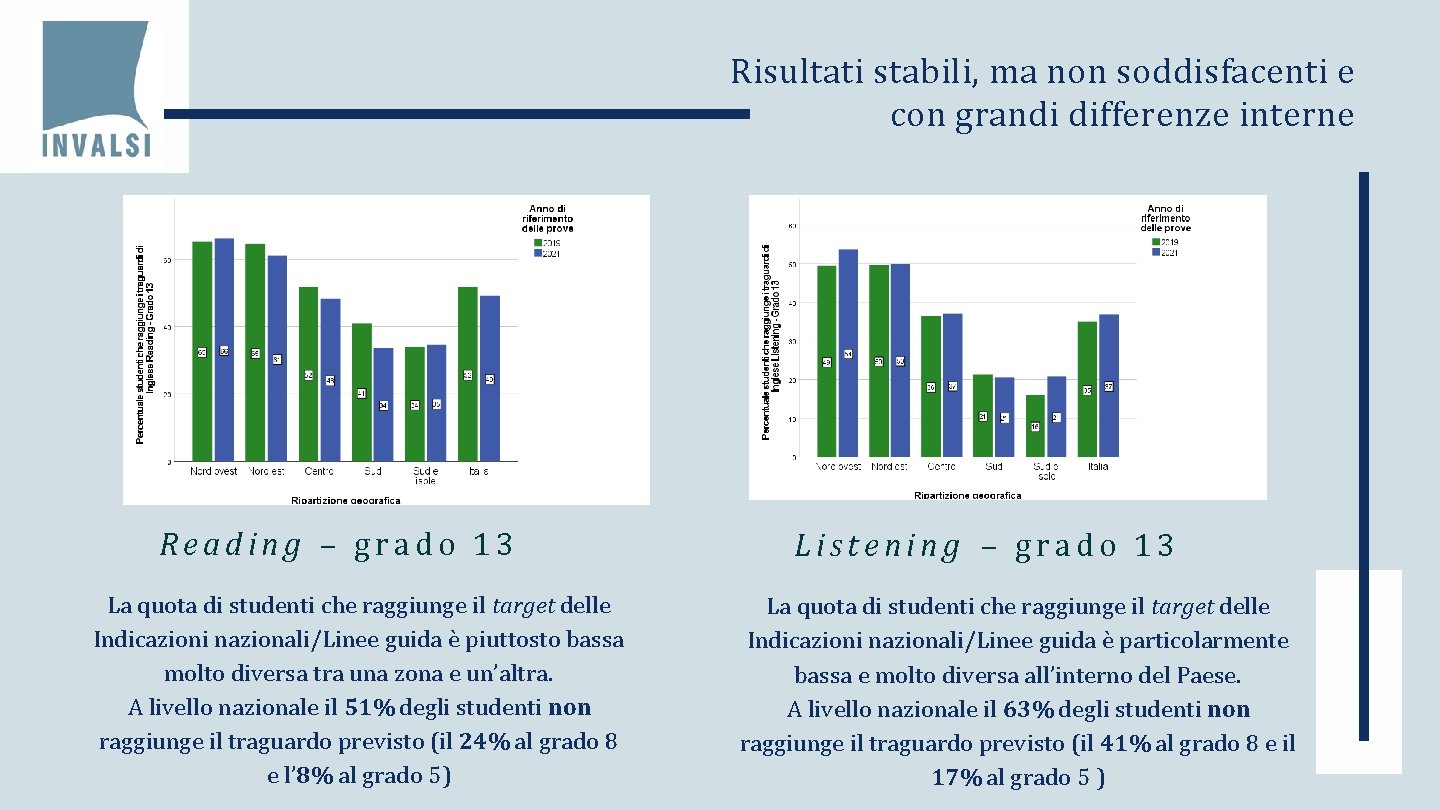 Risultati stabili, ma non soddisfacenti e con grandi differenze interne Reading – grado 13