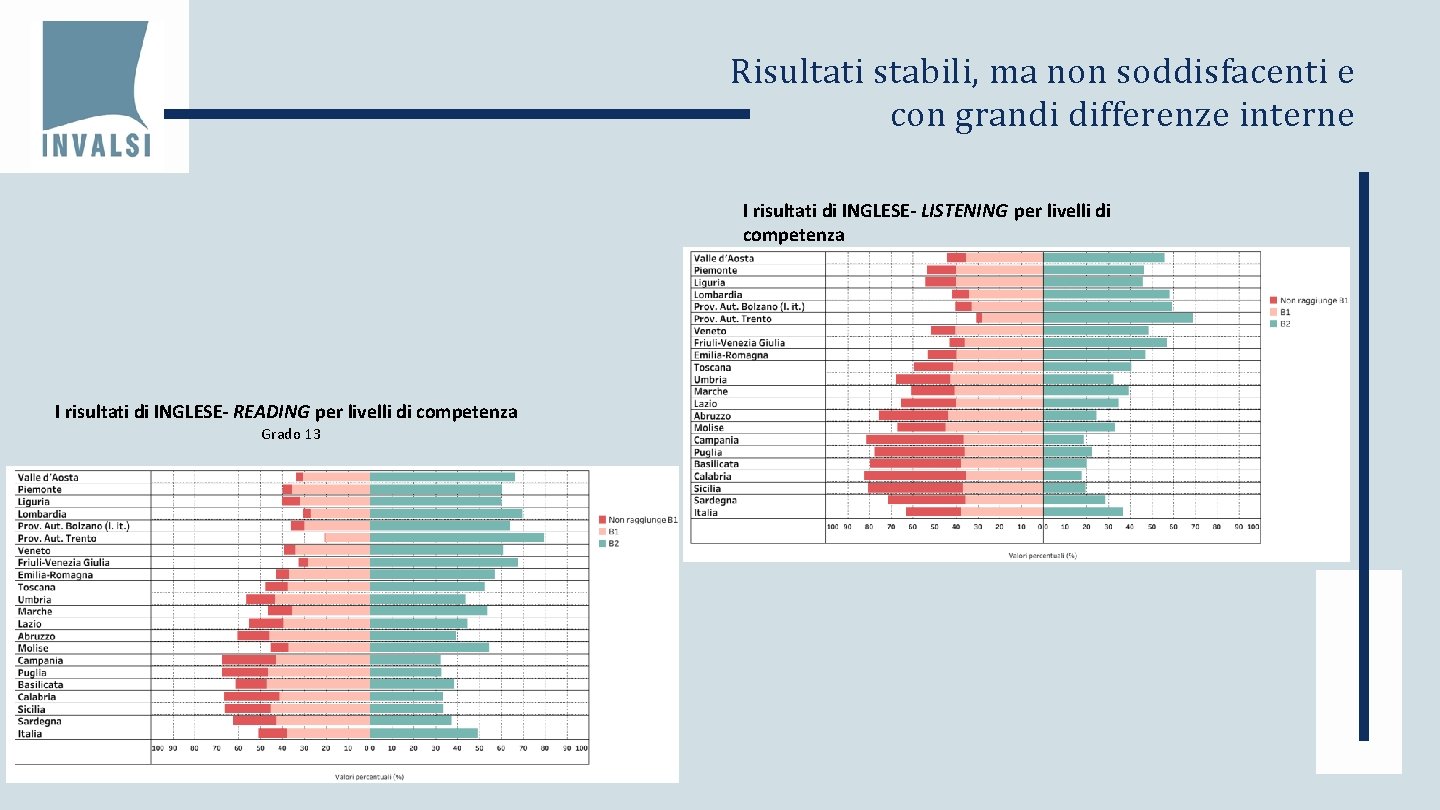 Risultati stabili, ma non soddisfacenti e con grandi differenze interne I risultati di INGLESE-