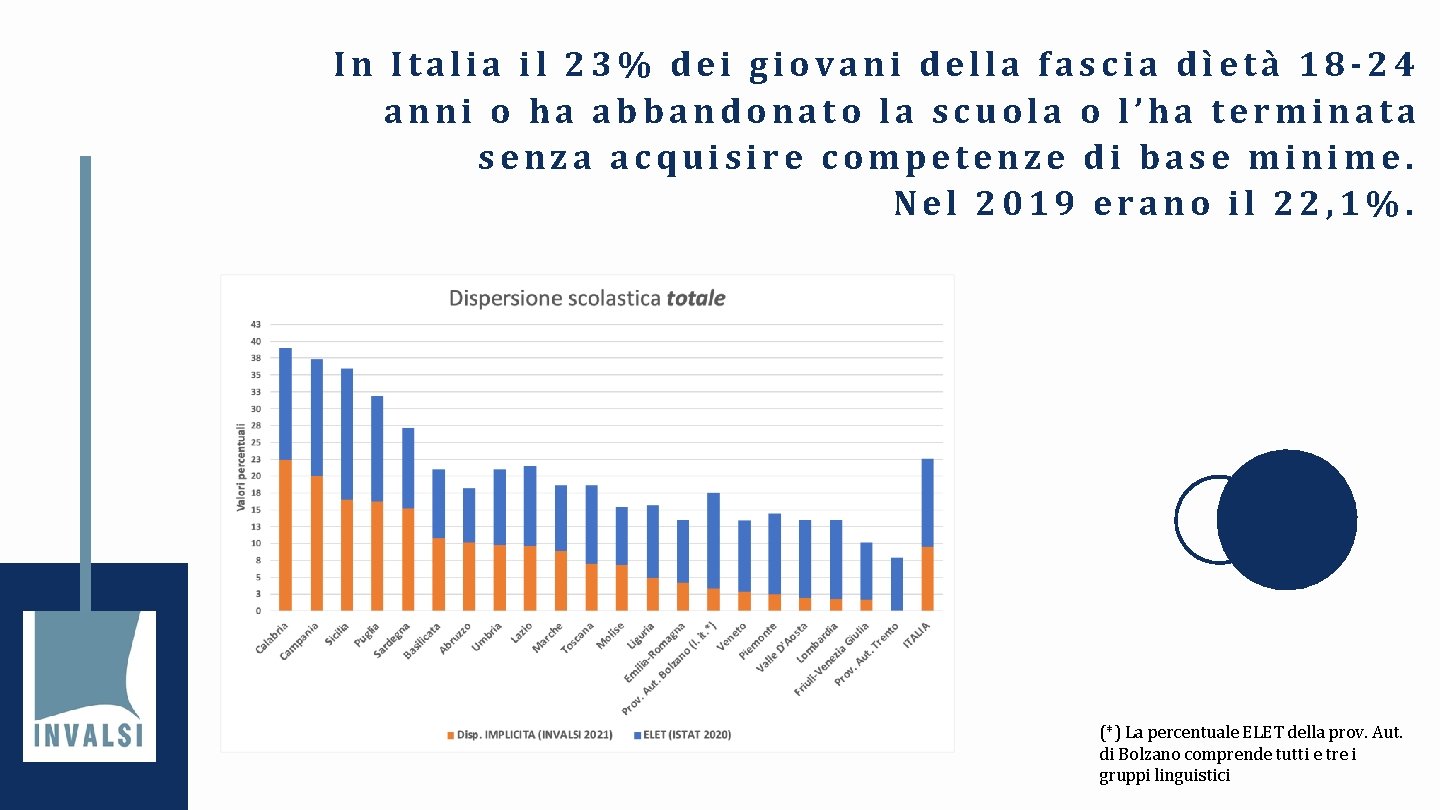 In Italia il 23% dei giovani della fascia dìetà 18 -24 anni o ha