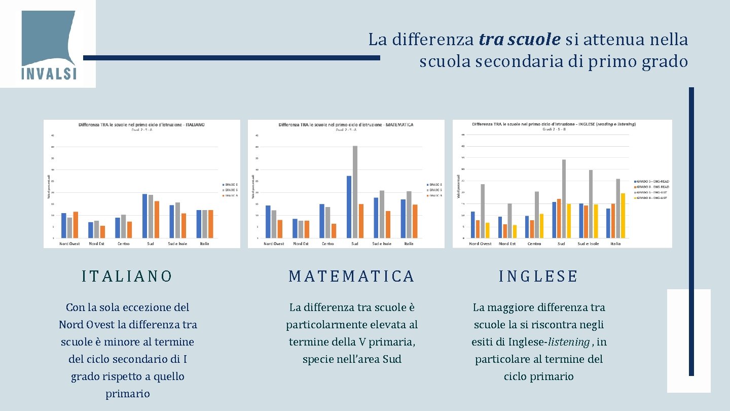 La differenza tra scuole si attenua nella scuola secondaria di primo grado ITALIANO MATEMATICA