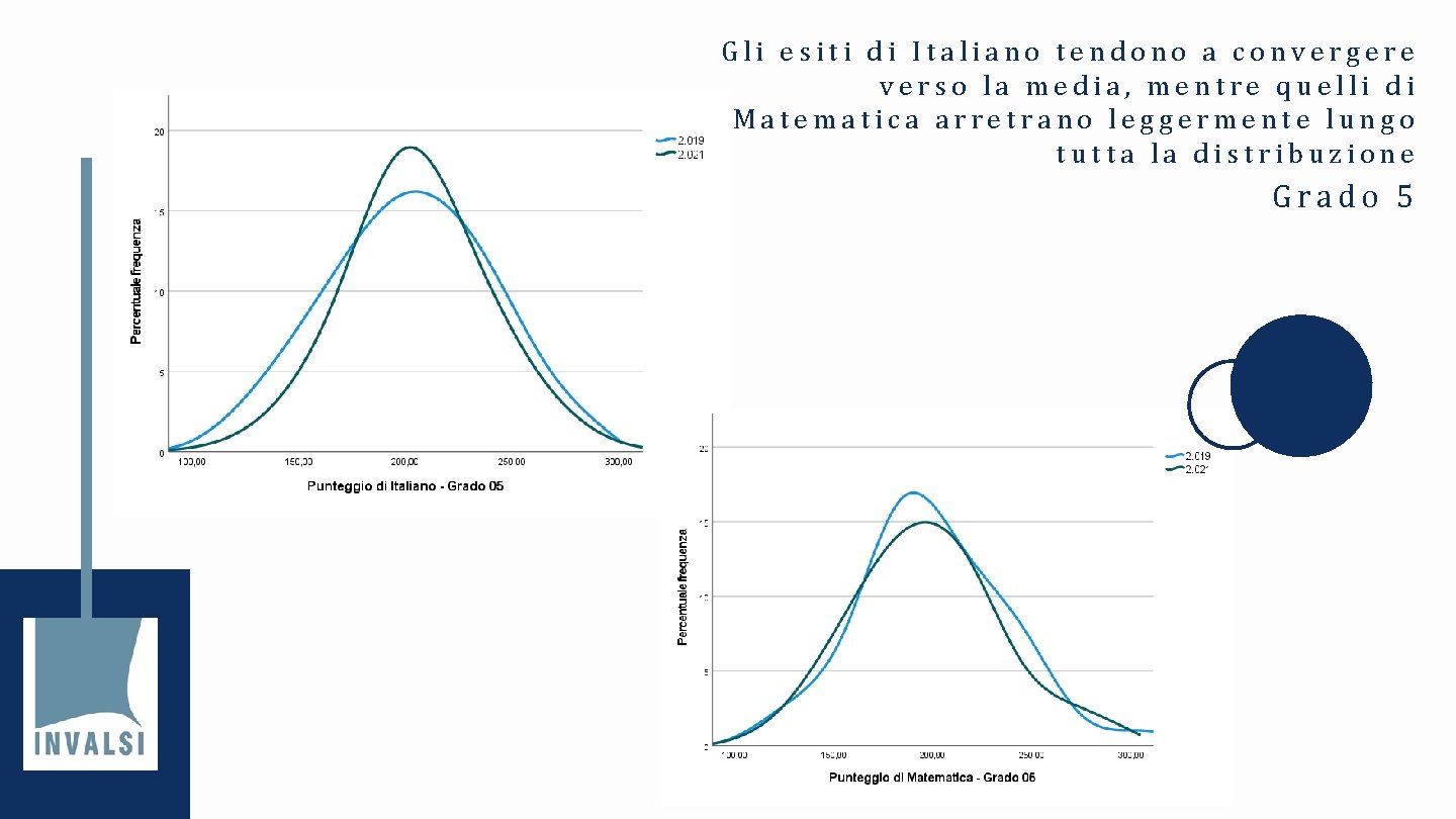 Gli esiti di Italiano tendono a convergere verso la media, mentre quelli di Matematica