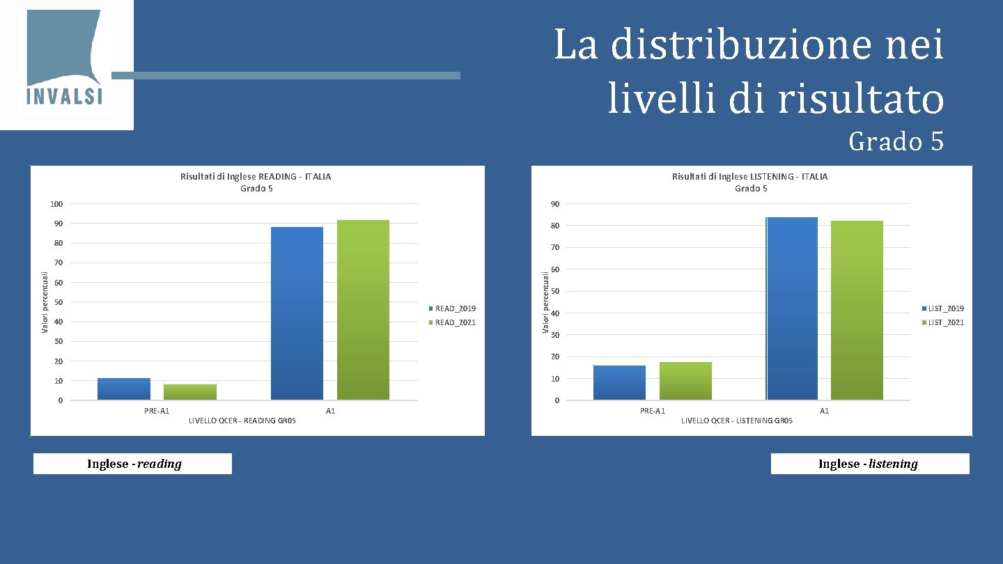 La distribuzione nei livelli di risultato Grado 5 Risultati di Inglese READING - ITALIA