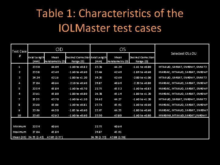 Table 1: Characteristics of the IOLMaster test cases Test Case # Axial Length (mm) Table 1: Characteristics of the IOLMaster test cases Test Case # Axial Length (mm)