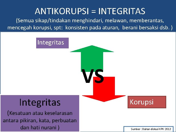 ANTIKORUPSI = INTEGRITAS (Semua sikap/tindakan menghindari, melawan, memberantas, mencegah korupsi, spt: konsisten pada aturan,