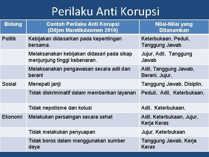 Perilaku Anti Korupsi Bidang Politik Sosial Ekonomi Contoh Perilaku Anti Korupsi (Ditjen Mandikdasmen 2010)