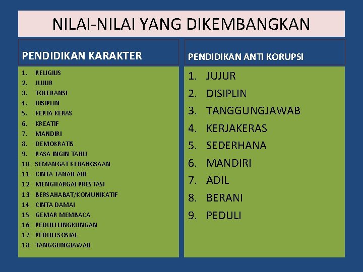 NILAI-NILAI YANG DIKEMBANGKAN PENDIDIKAN KARAKTER PENDIDIKAN ANTI KORUPSI 1. 2. 3. 4. 5. 6.