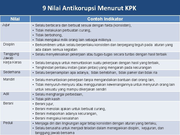 9 Nilai Antikorupsi Menurut KPK Nilai Jujur Disiplin Tanggung Jawab Kerja Keras Sederhana Mandiri