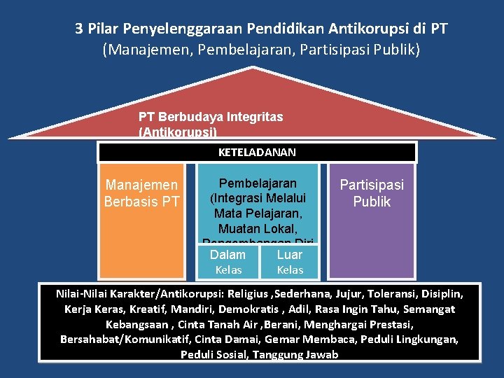3 Pilar Penyelenggaraan Pendidikan Antikorupsi di PT (Manajemen, Pembelajaran, Partisipasi Publik) PT Berbudaya Integritas